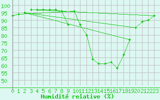 Courbe de l'humidit relative pour Aix-en-Provence (13)