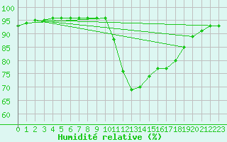 Courbe de l'humidit relative pour Galargues (34)