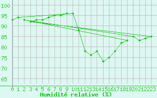 Courbe de l'humidit relative pour Almenches (61)