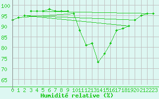 Courbe de l'humidit relative pour Fiscaglia Migliarino (It)