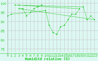 Courbe de l'humidit relative pour Boscombe Down