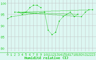 Courbe de l'humidit relative pour Boltigen