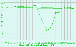 Courbe de l'humidit relative pour Kyritz
