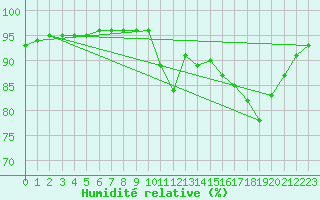 Courbe de l'humidit relative pour Die (26)