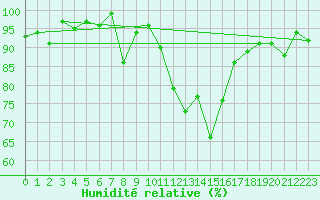 Courbe de l'humidit relative pour Elm