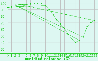 Courbe de l'humidit relative pour Albi (81)