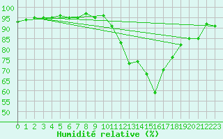 Courbe de l'humidit relative pour Lamballe (22)