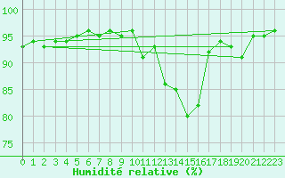 Courbe de l'humidit relative pour Xertigny-Moyenpal (88)