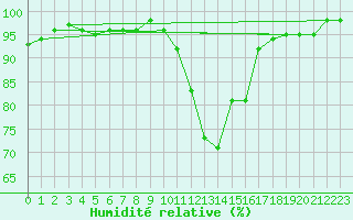 Courbe de l'humidit relative pour Saintes (17)