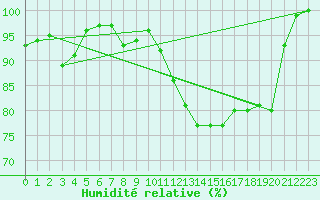 Courbe de l'humidit relative pour Mont-Saint-Vincent (71)