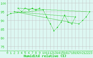 Courbe de l'humidit relative pour Nonaville (16)