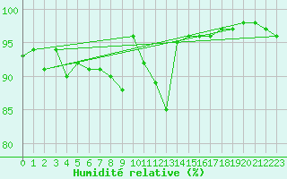 Courbe de l'humidit relative pour Reinosa