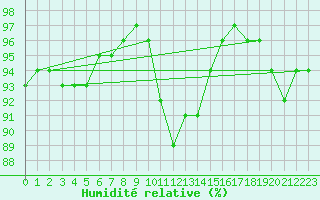 Courbe de l'humidit relative pour Castlederg