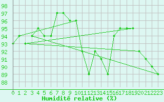 Courbe de l'humidit relative pour Gijon