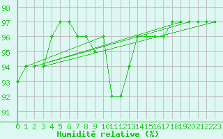 Courbe de l'humidit relative pour Bouligny (55)