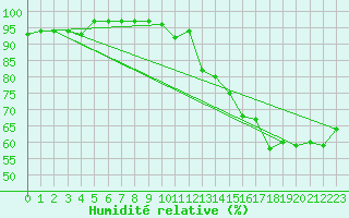 Courbe de l'humidit relative pour Ciudad Real (Esp)