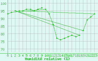 Courbe de l'humidit relative pour Nostang (56)