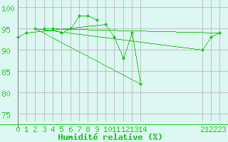 Courbe de l'humidit relative pour Croisette (62)