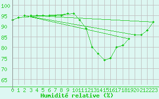 Courbe de l'humidit relative pour Saint-Brevin (44)