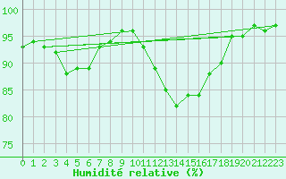 Courbe de l'humidit relative pour Westdorpe Aws