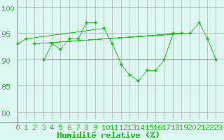 Courbe de l'humidit relative pour Berne Liebefeld (Sw)