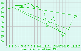 Courbe de l'humidit relative pour Thomastown