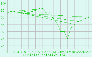 Courbe de l'humidit relative pour Thorrenc (07)