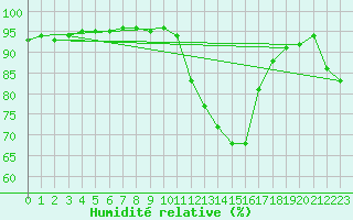 Courbe de l'humidit relative pour Muirancourt (60)