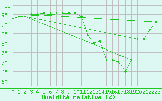 Courbe de l'humidit relative pour Areia
