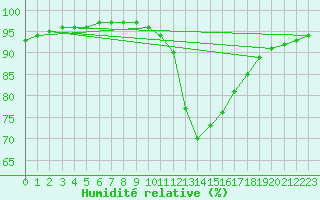 Courbe de l'humidit relative pour Besn (44)