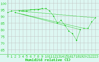 Courbe de l'humidit relative pour Grimentz (Sw)