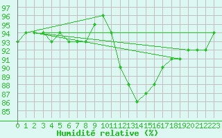Courbe de l'humidit relative pour Brignogan (29)