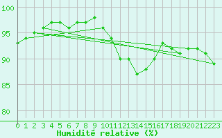 Courbe de l'humidit relative pour Crosby