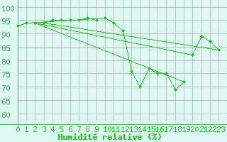 Courbe de l'humidit relative pour Grasque (13)