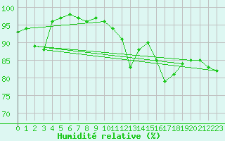 Courbe de l'humidit relative pour Milford Haven
