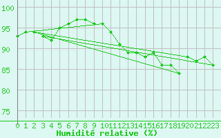 Courbe de l'humidit relative pour Ciudad Real (Esp)