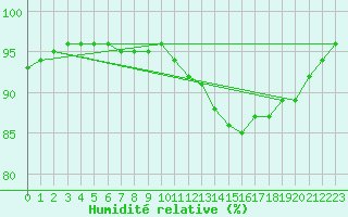 Courbe de l'humidit relative pour Melun (77)