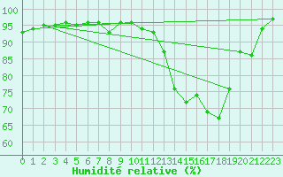 Courbe de l'humidit relative pour Wels / Schleissheim