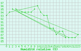 Courbe de l'humidit relative pour Le Touquet (62)