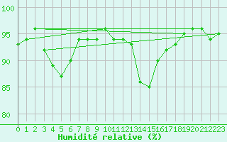 Courbe de l'humidit relative pour Hoogeveen Aws