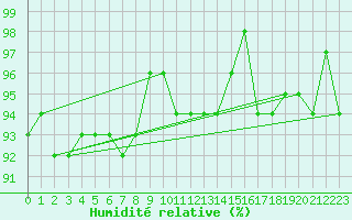 Courbe de l'humidit relative pour Sorcy-Bauthmont (08)