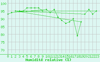 Courbe de l'humidit relative pour Bellefontaine (88)