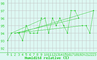 Courbe de l'humidit relative pour Orschwiller (67)