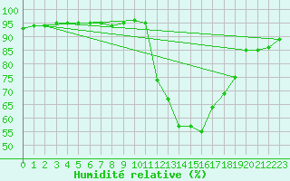 Courbe de l'humidit relative pour Manlleu (Esp)