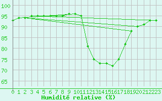 Courbe de l'humidit relative pour Besn (44)