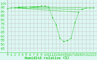 Courbe de l'humidit relative pour Recoubeau (26)