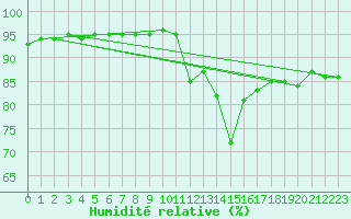 Courbe de l'humidit relative pour Bulson (08)