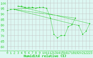 Courbe de l'humidit relative pour Church Lawford