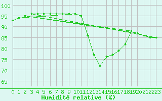 Courbe de l'humidit relative pour Cap Ferret (33)