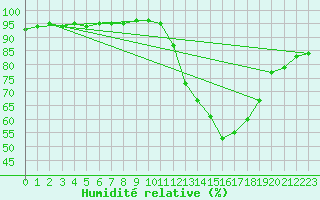 Courbe de l'humidit relative pour La Poblachuela (Esp)